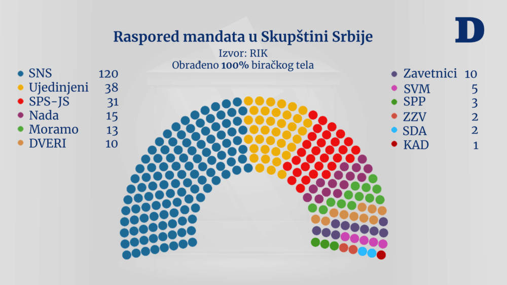 Rik Proglasio Kona Ne Rezultate Parlamentarnih Izbora Politika