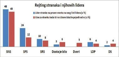 Istraživanje Danasa i ProPozitiva: Vučić i Dačić "jači" od stranaka, Pajtić slabiji od DS 1