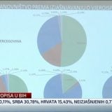 Objavljeni rezultati popisa stanovništva u BiH 7