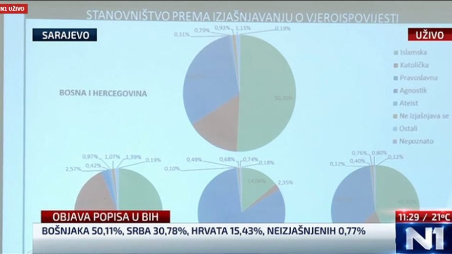 Objavljeni rezultati popisa stanovništva u BiH 1