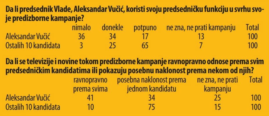 Svaki drugi smatra da su mediji naklonjeni jednom kandidatu 2