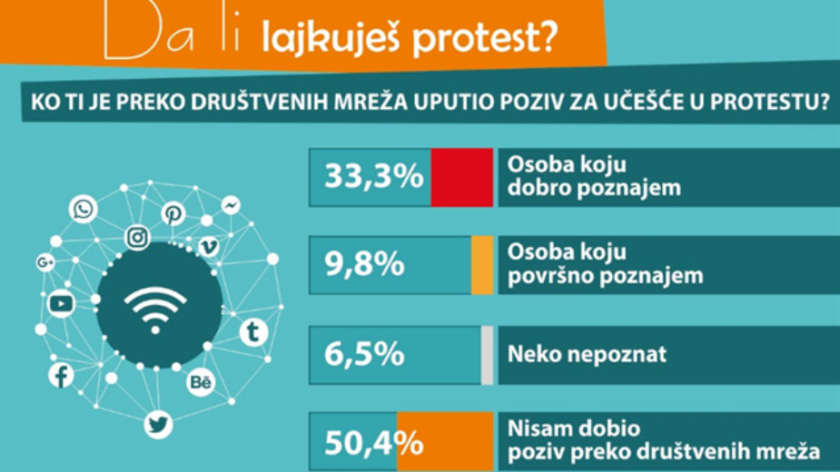 Da li se aktivizam u Srbiji „seli“ iz offline u online? 1