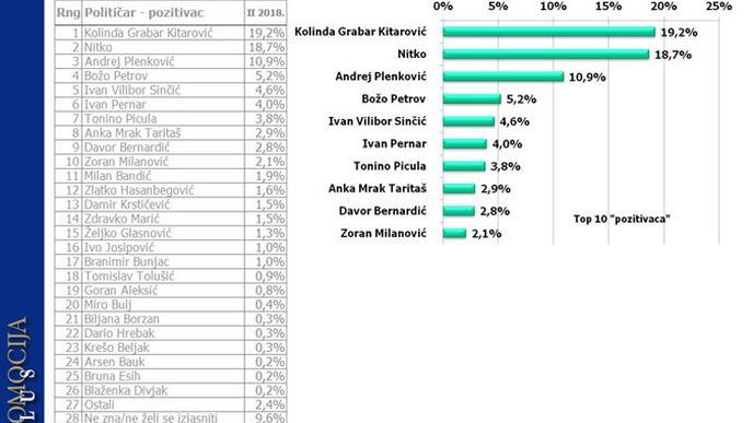 Istraživanje: Kitarović najpozitivnija u Hrvatskoj 2
