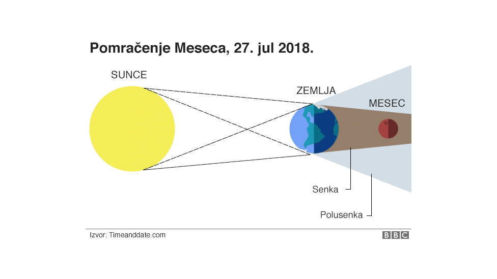   Eclipse of the Moon 