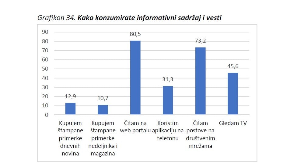 Grafikon iz istraživanja KOMS