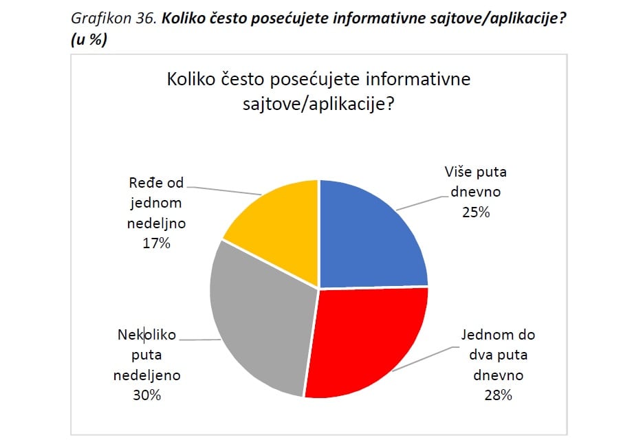 Grafikon iz istraživanja KOMS