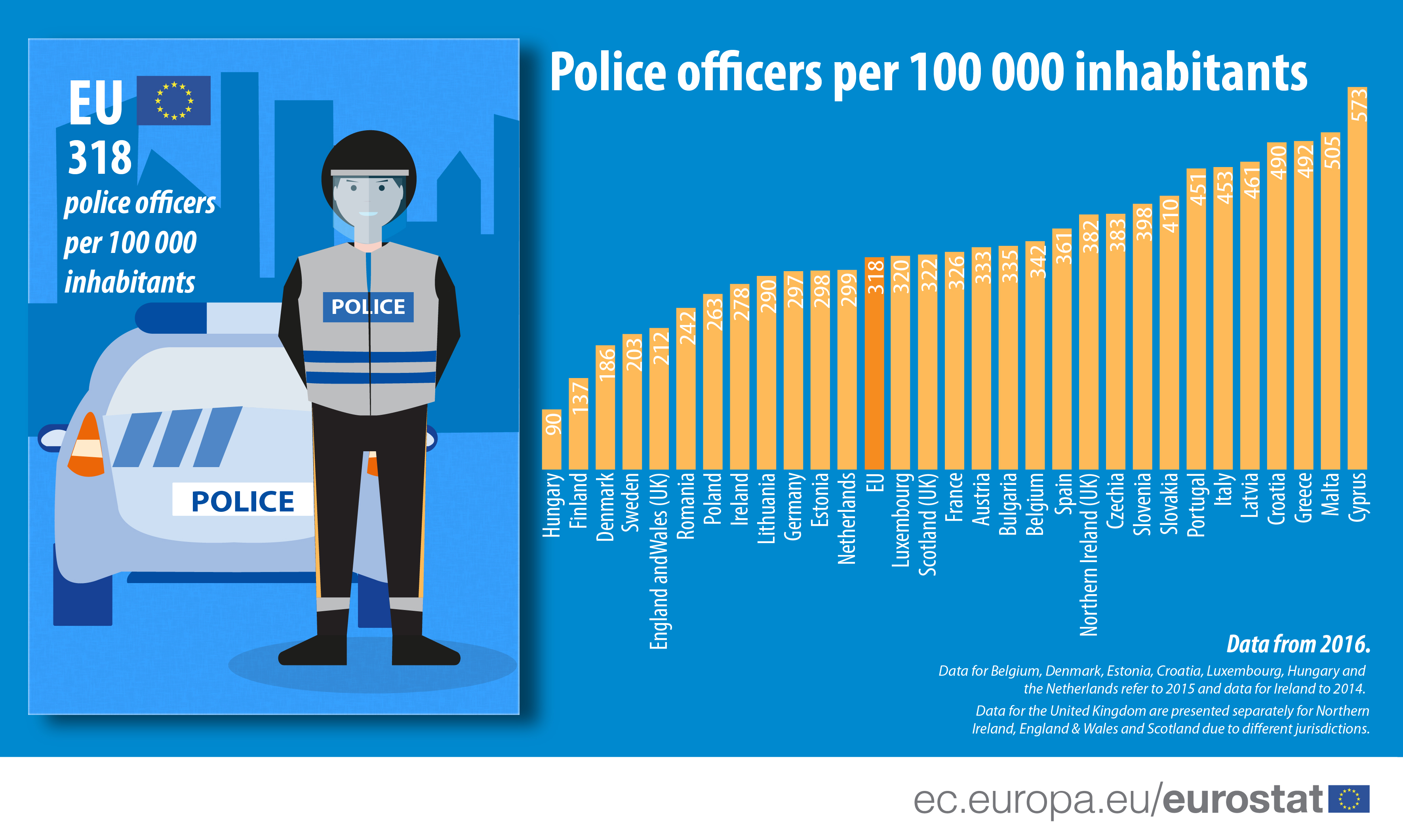 Hrvatska među državama sa najviše policajaca u Evropi 2