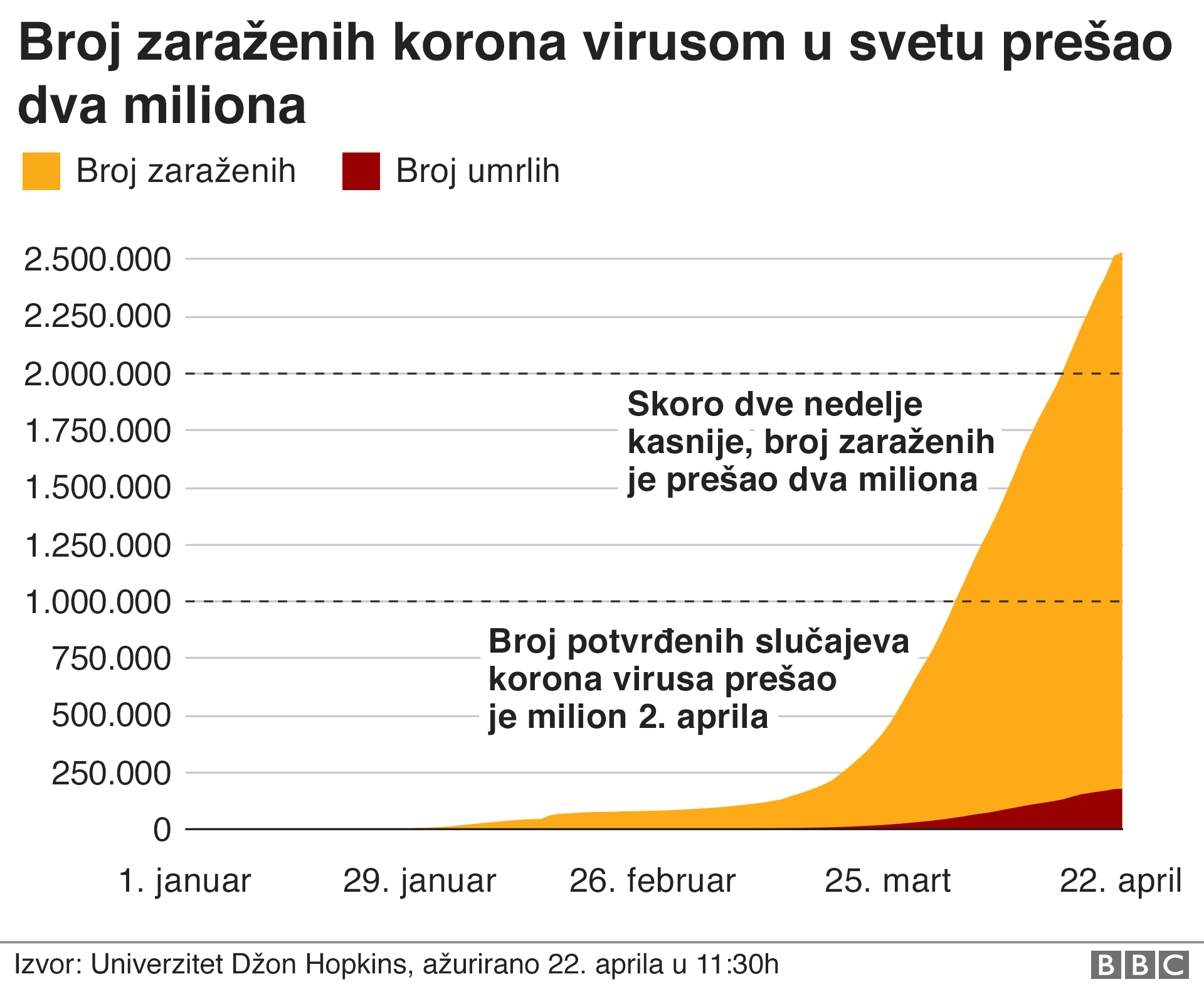 broj umrlih i zaraženih u svetu od korona virusa više od dva miliona