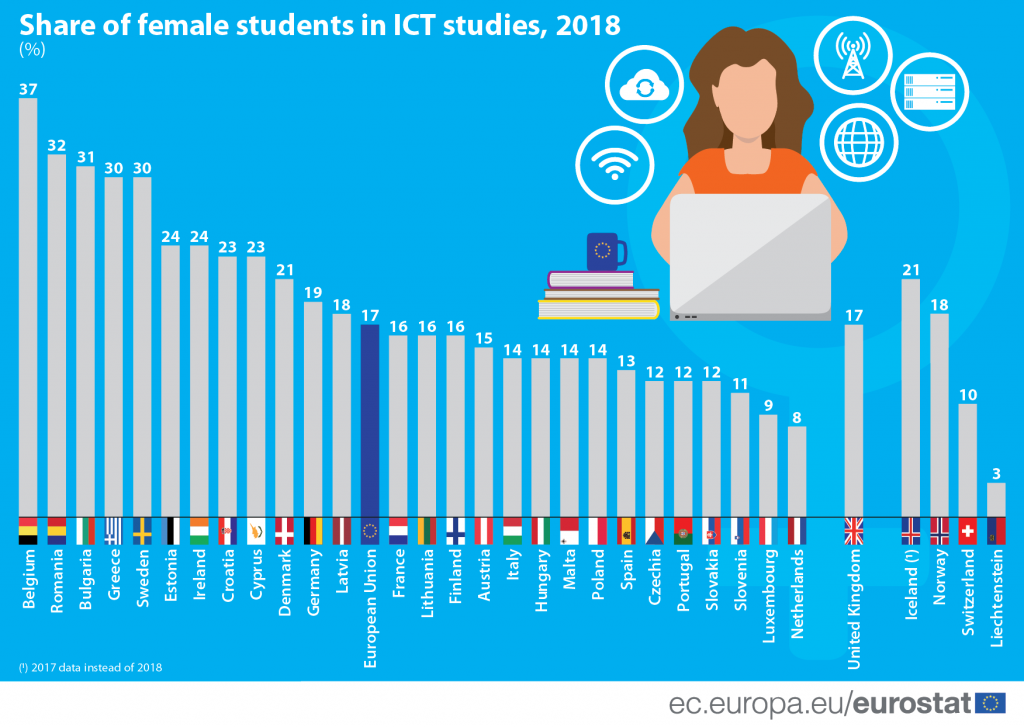 Na studijama IT ženski pol značajno u manjini 2