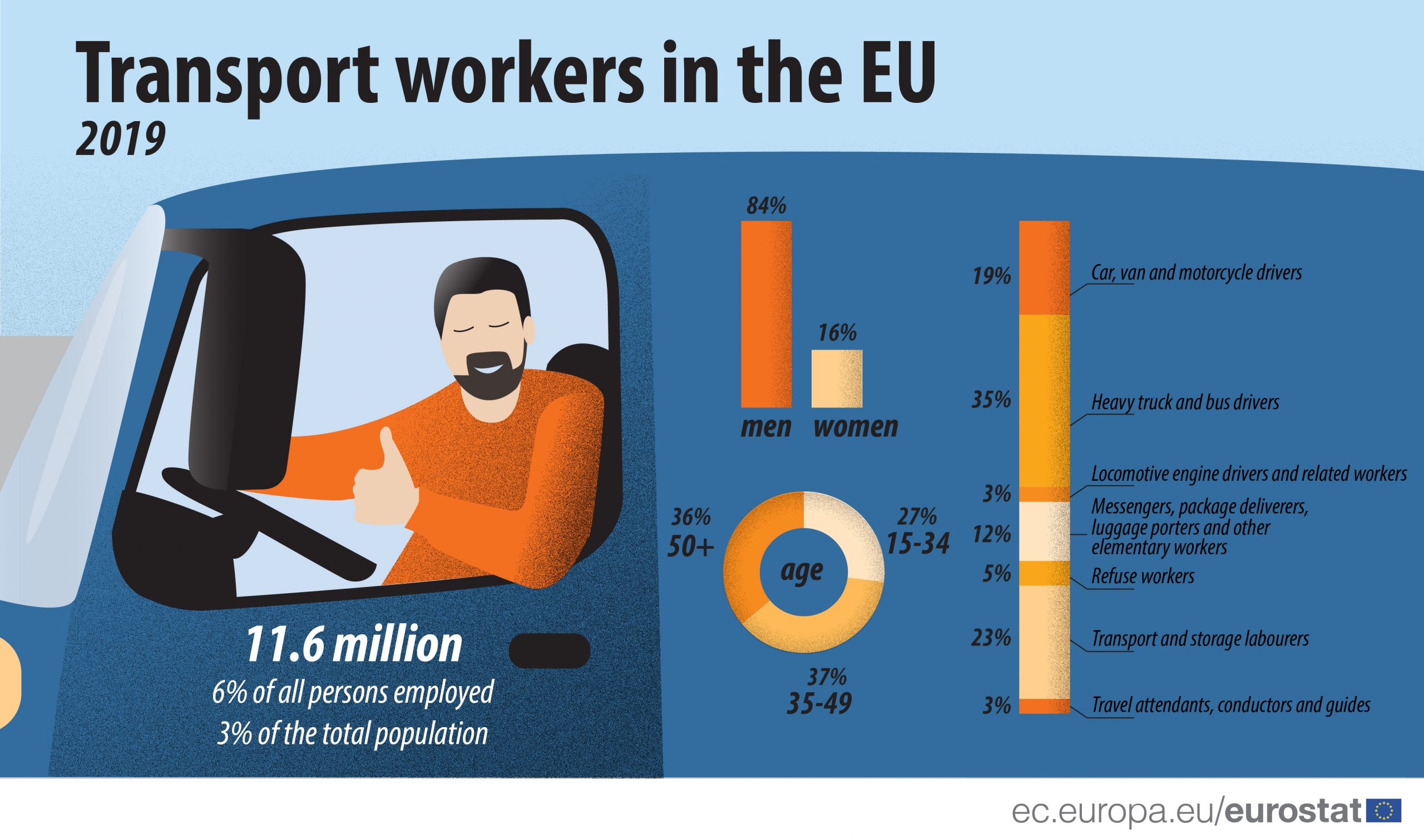 Na pozicijama vozača i u sektoru prevoza svega 16 odsto žena 2