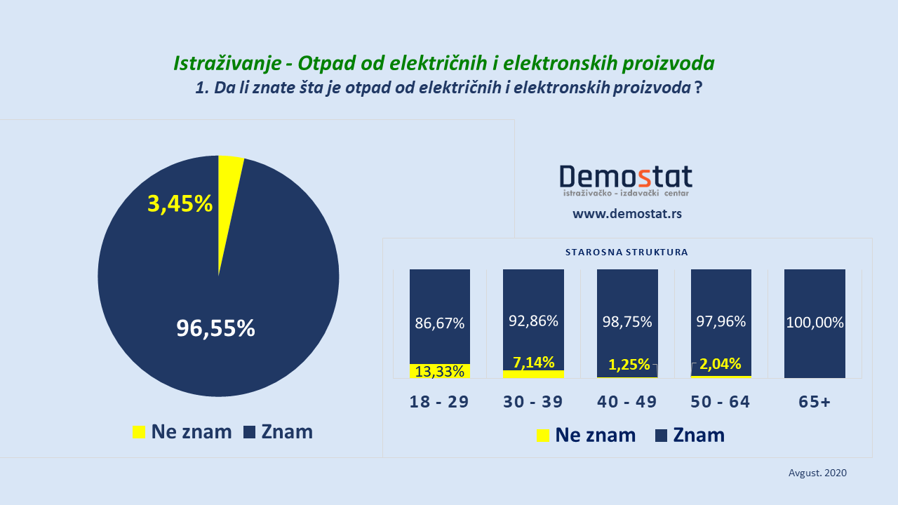 Čak 41 odsto građana Srbije električni i elektronski otpad baca u kontejner (VIDEO) 3