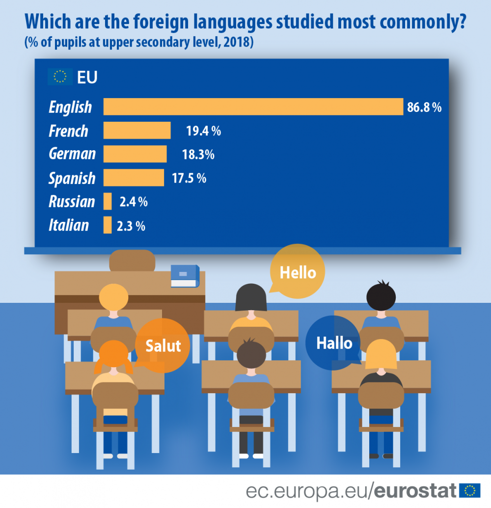 Većina srednjoškolaca u EU uči engleski kao strani jezik 2