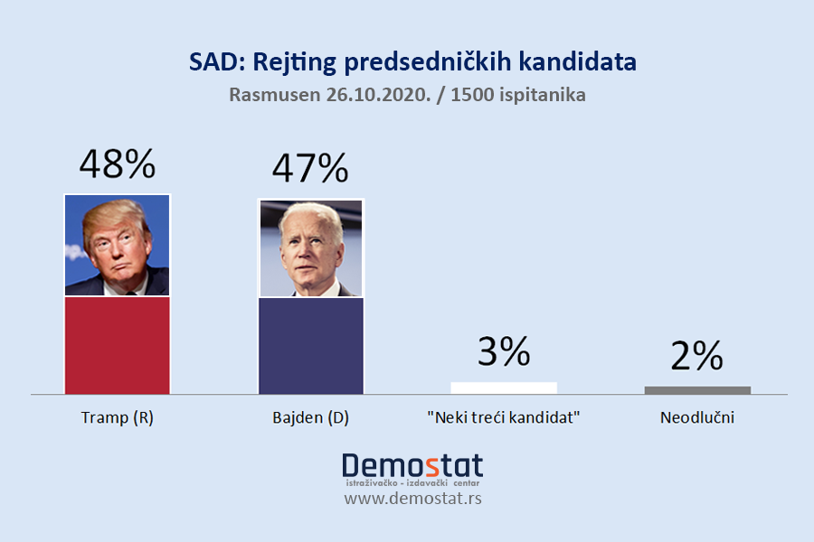 Može li Tramp da ponovi uspeh iz 2016? 3