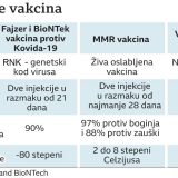 Korona virus: U Srbiji rekordan broj novoobolelih, nova zatvaranja širom Evrope 15