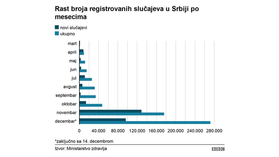 rast broja slučajeva