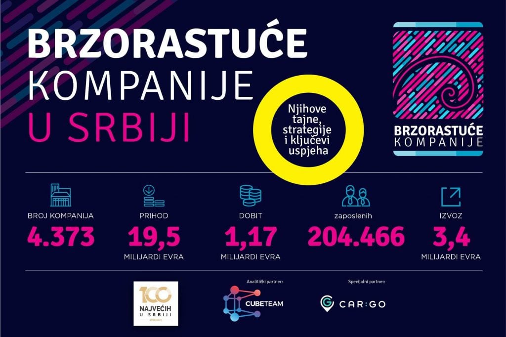 Prihod brzorastućih kompanija u Srbiji 19,5 milijardi, izvoz 3,4 milijarde evra 2