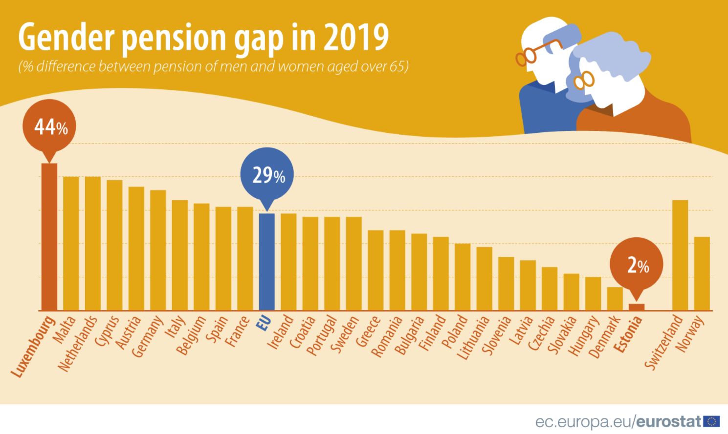 Ženama u Srbiji penzija niža za 22,8 odsto u odnosu na muškarce 2