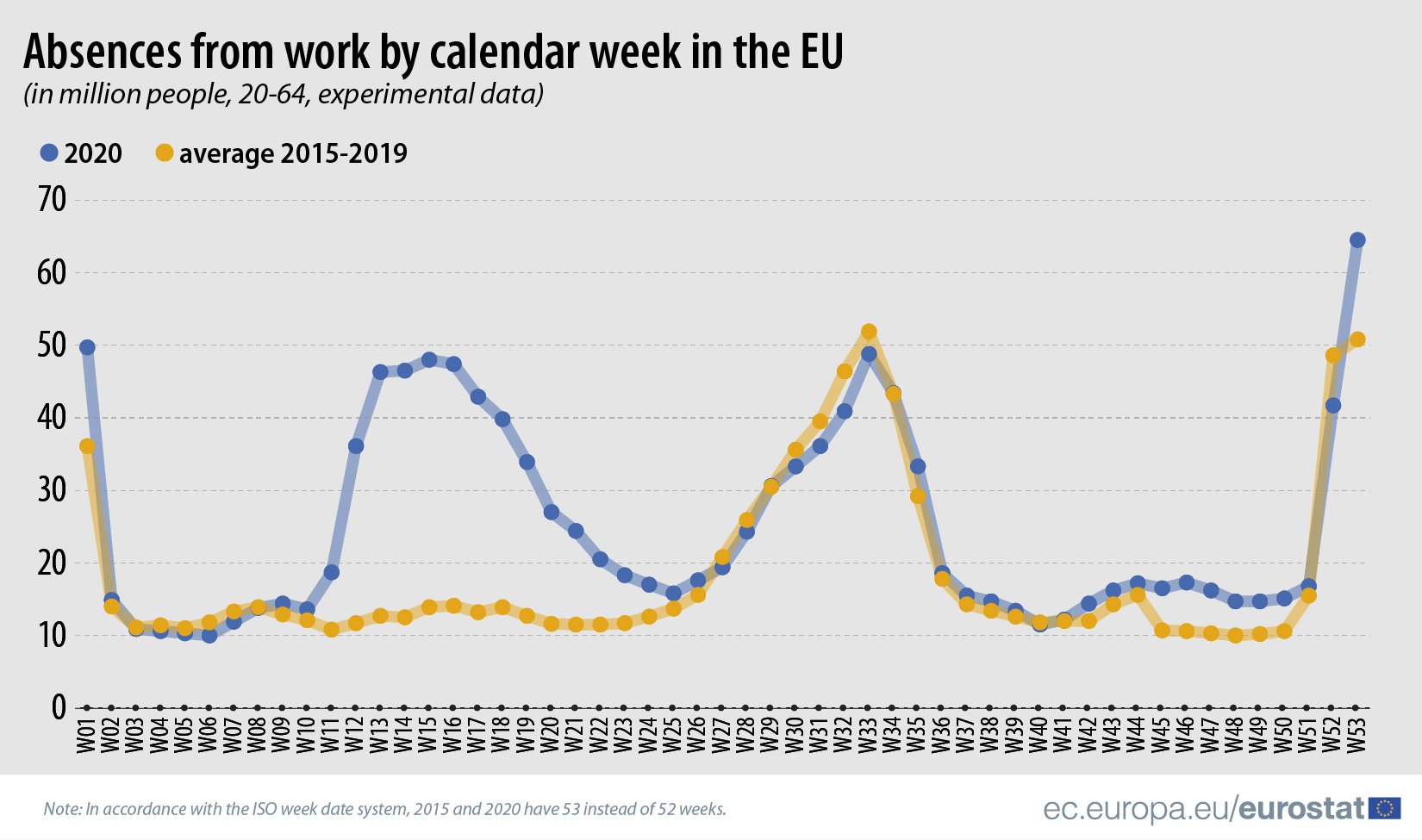 Privremena otpuštanja sa posla u EU dostigla rekord u 2020. godini 2