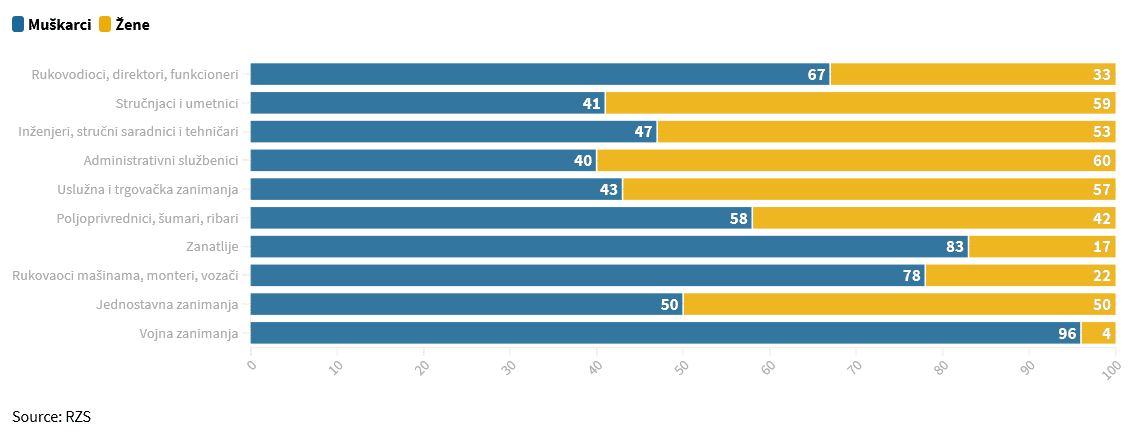 Od 100 direktora u najvećim kompanijama u Srbiji samo 10 su žene 2