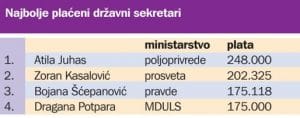 Državni sekretari često bolje plaćeni od svojih ministara 5