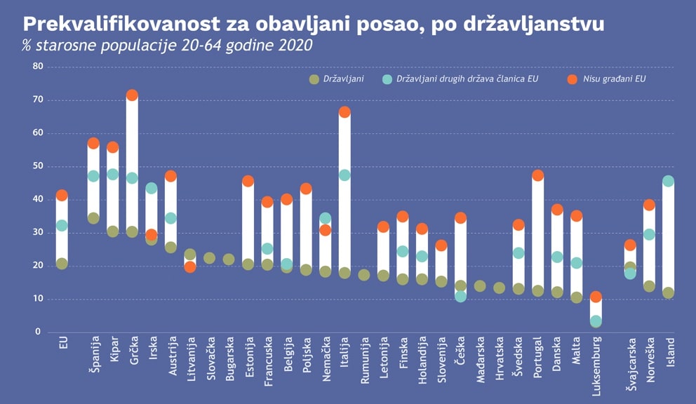 Građani iz zemalja van EU više kvalifikovani od domaćih radnika