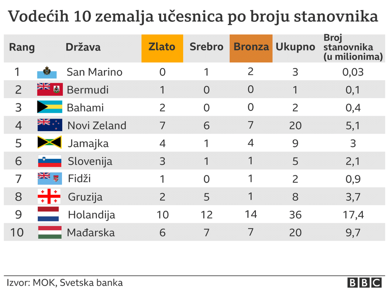 medalje po broju stanovnika