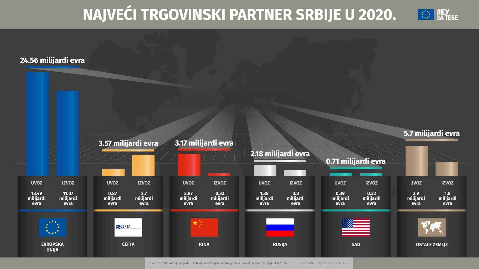 EU vodeći spoljnotrgovinski partner Srbije u 2020. 2