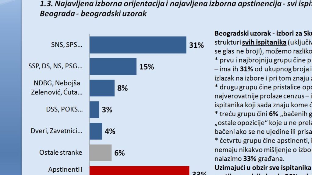 Demostat: Opoziciju u Beogradu podržava 54 odsto, a koaliciju oko SSP 22 odsto 3