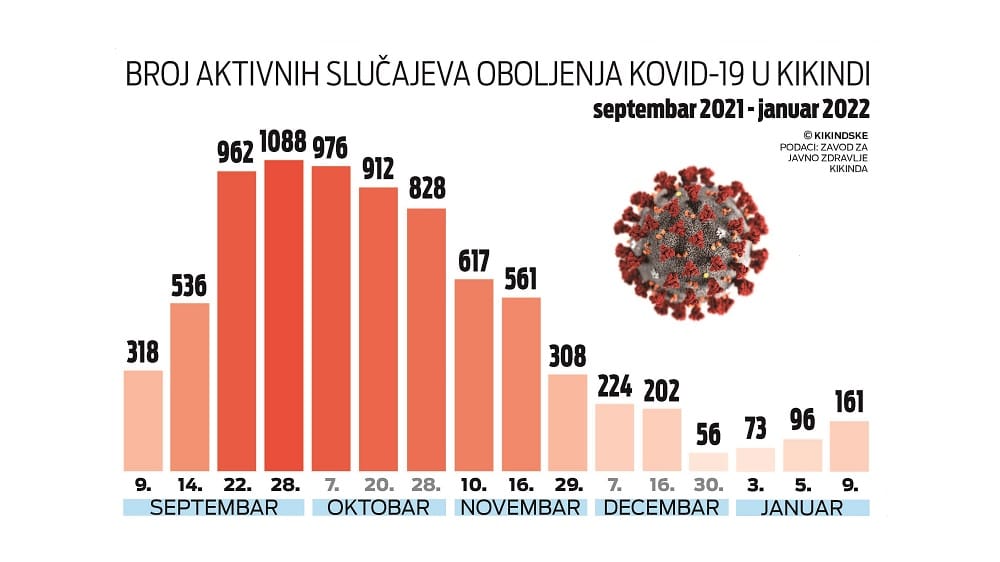 Kikinda: Raste broj obolelih od kovida-19, zaražena i sedmomesečna beba 2