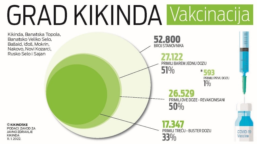 Kikinda: Raste broj zaraženih, ali većina obolelih sa blažim simptomima 2