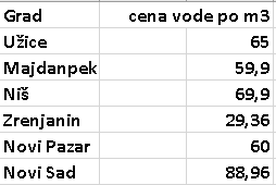 Uporedne cene vode, grejanja i komunalnih usluga u Kragujevcu, Majdanpeku, Užicu, Nišu, Zrenjaninu, Novom Sadu i Novom Pazaru 2