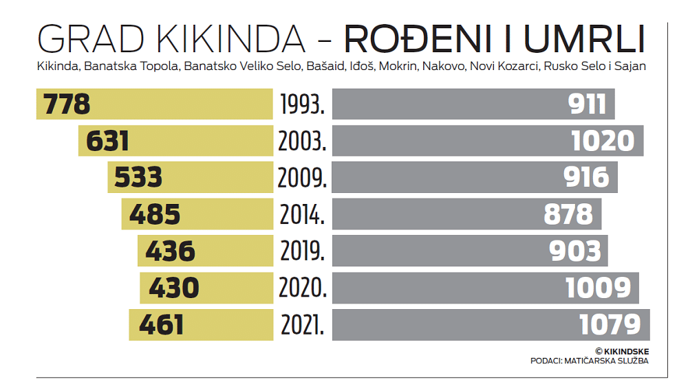 Sumorne brojke: Preko dva puta više umrlih nego rođenih u 2021. u Kikindi 2