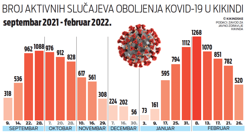 Kikinda: Manje obolelih, ali kovid-19 i dalje odnosi živote 2