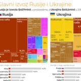 Infografika: Rusija, Ukrajina i globalno snabdevanje pšenicom 14