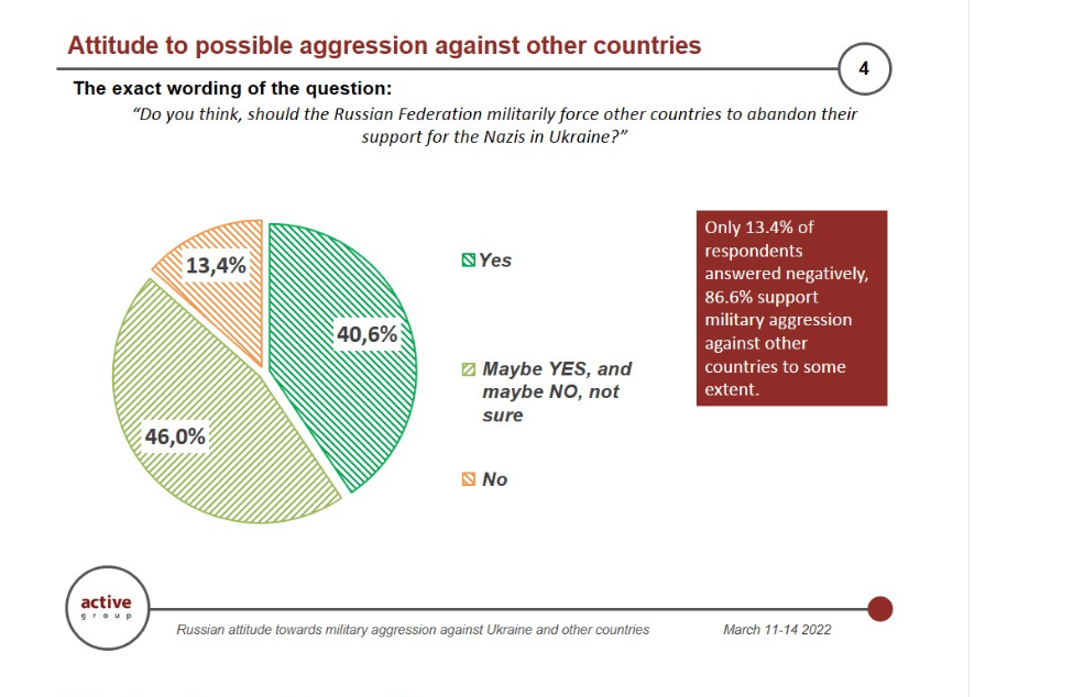Većina Rusa podržava napad na države EU, 75,5 odsto smatra da je Poljska sledeća za vojnu invaziju 2