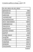 MUP: Broj onih koji su se prvi put prijavili u Beogradu 26.659 1