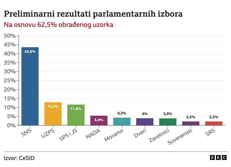 Izbori u Srbiji 2022 Vučić pobedio u prvom krugu, SNS oko 43 odsto