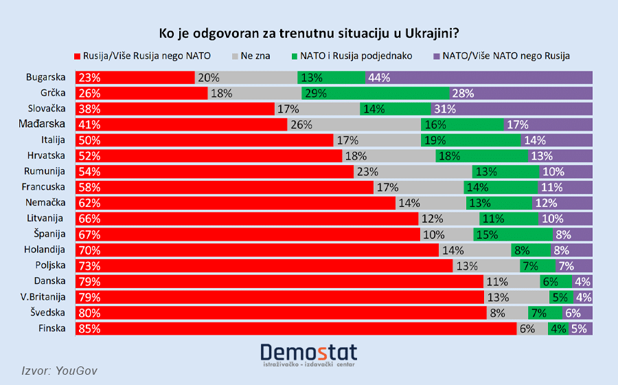 Istraživanje: Šta misle građani Britanije i 16 zemalja EU o tome ko je odgovoran za rat u Ukrajini 1