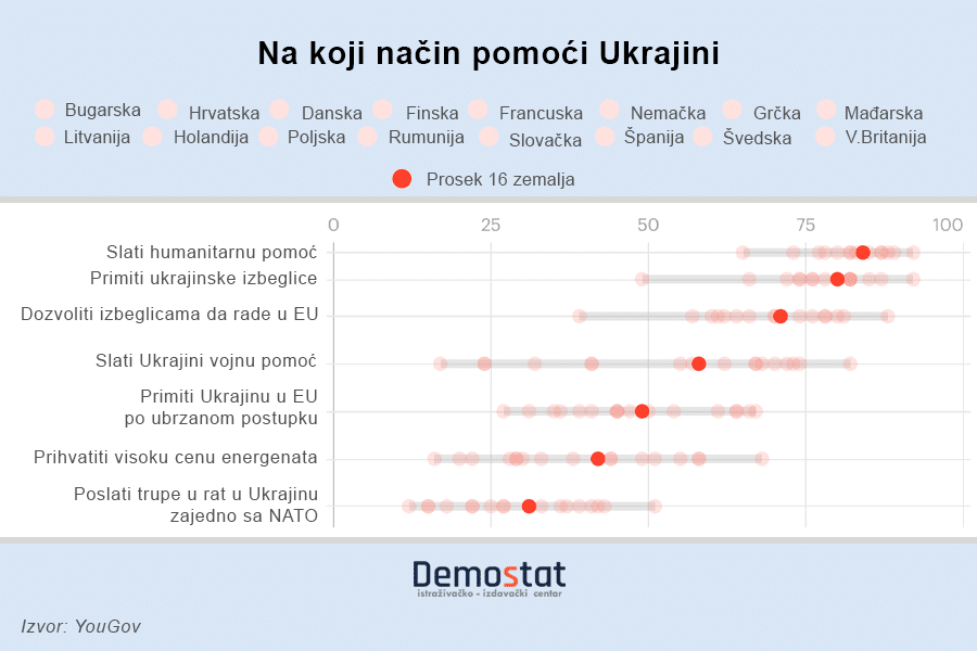 Istraživanje: Šta misle građani Britanije i 16 zemalja EU o tome ko je odgovoran za rat u Ukrajini 3