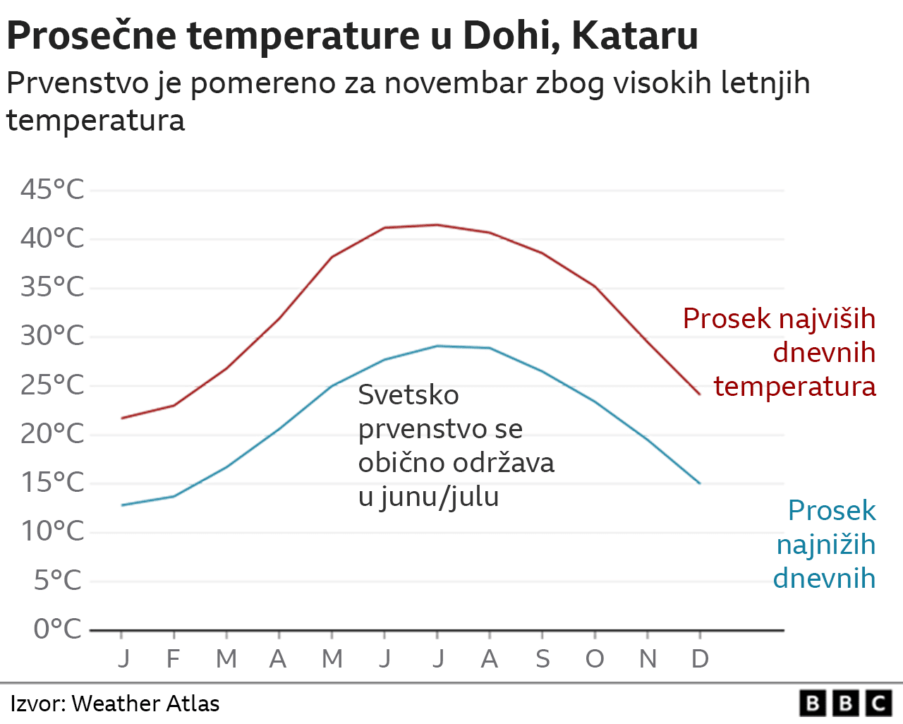 Katar, temperature