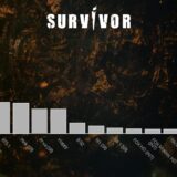 Survivor neprikosnoven po gledanosti 5