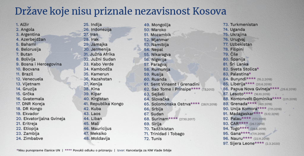 Koje Države Su Priznale Kosovo, A Koje Nisu? (INFOGRAFIKA) - Politika ...