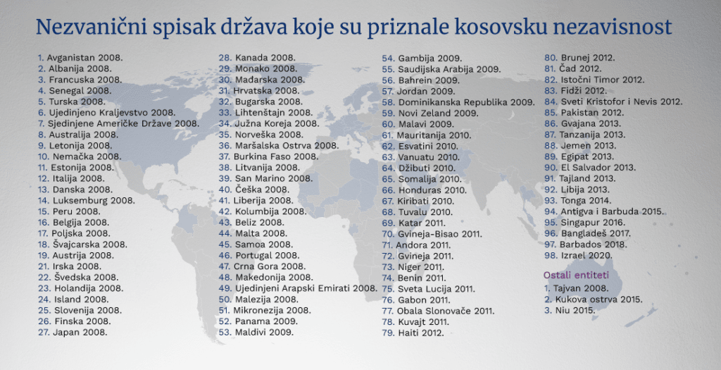 Koje Dr Ave Su Priznale Kosovo A Koje Nisu Infografika Politika