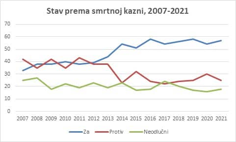 "Vučićeva vlast 'pogurala' stavove građana ka smrtnoj kazni": Svetski i Evropski dan protiv smrtne kazne 3