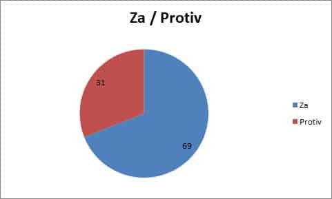 "Vučićeva vlast 'pogurala' stavove građana ka smrtnoj kazni": Svetski i Evropski dan protiv smrtne kazne 2