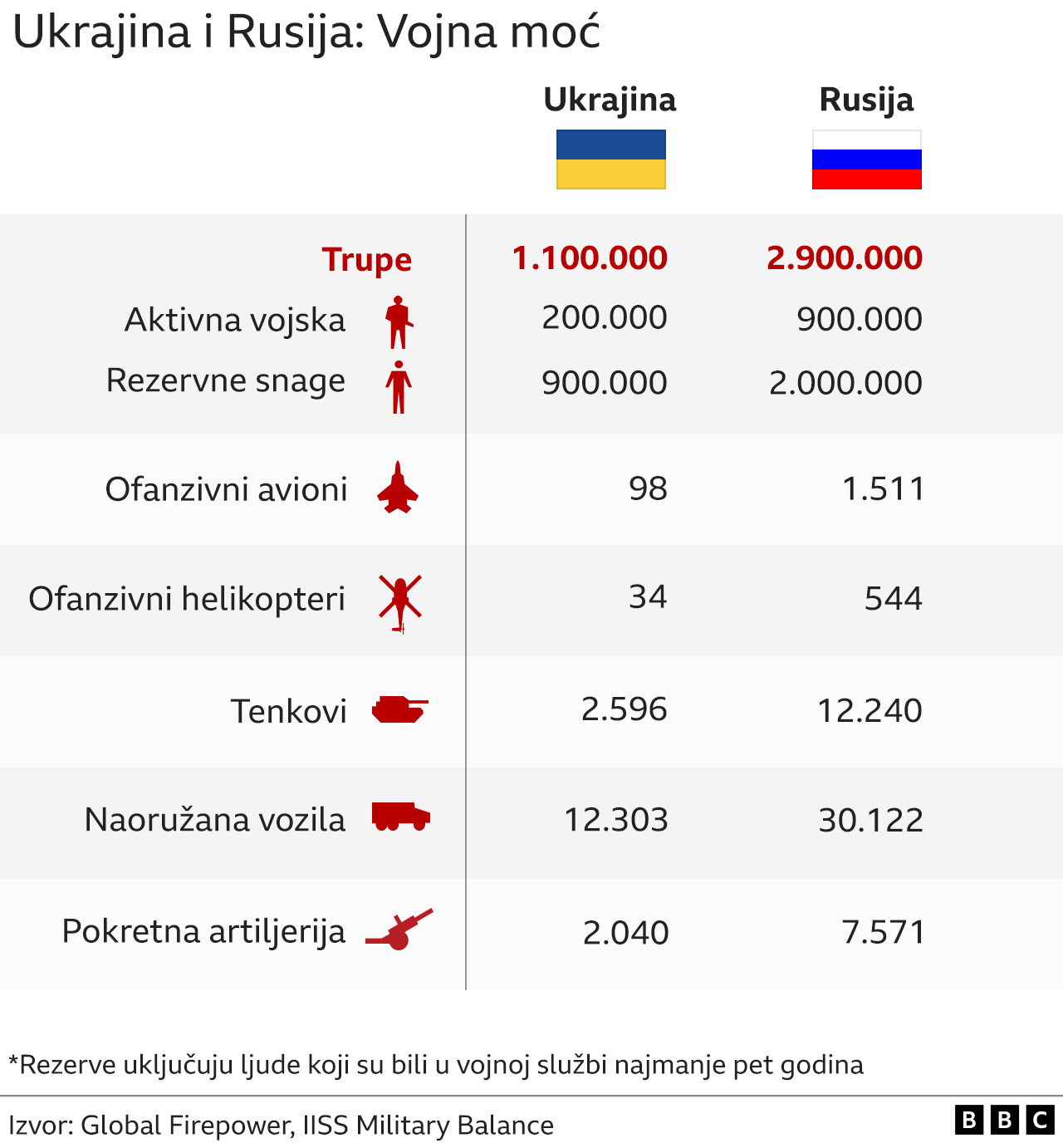 odnos ruske i ukrajinske vojne moći