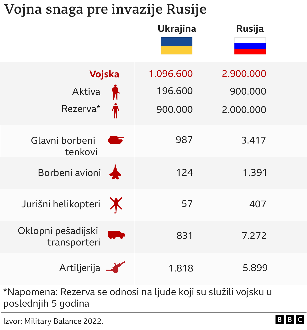 odnos vojne moći Ukrajine i Rusije pre rata