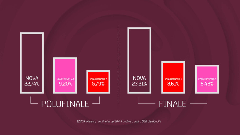 TV Nova najgledanija televizija za vreme emitovanja polufinala i finala Survivora 2
