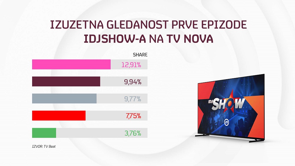 Izuzetna gledanost prve epizode IDJShow-a, TV Nova gledanija i od javnog servisa 1