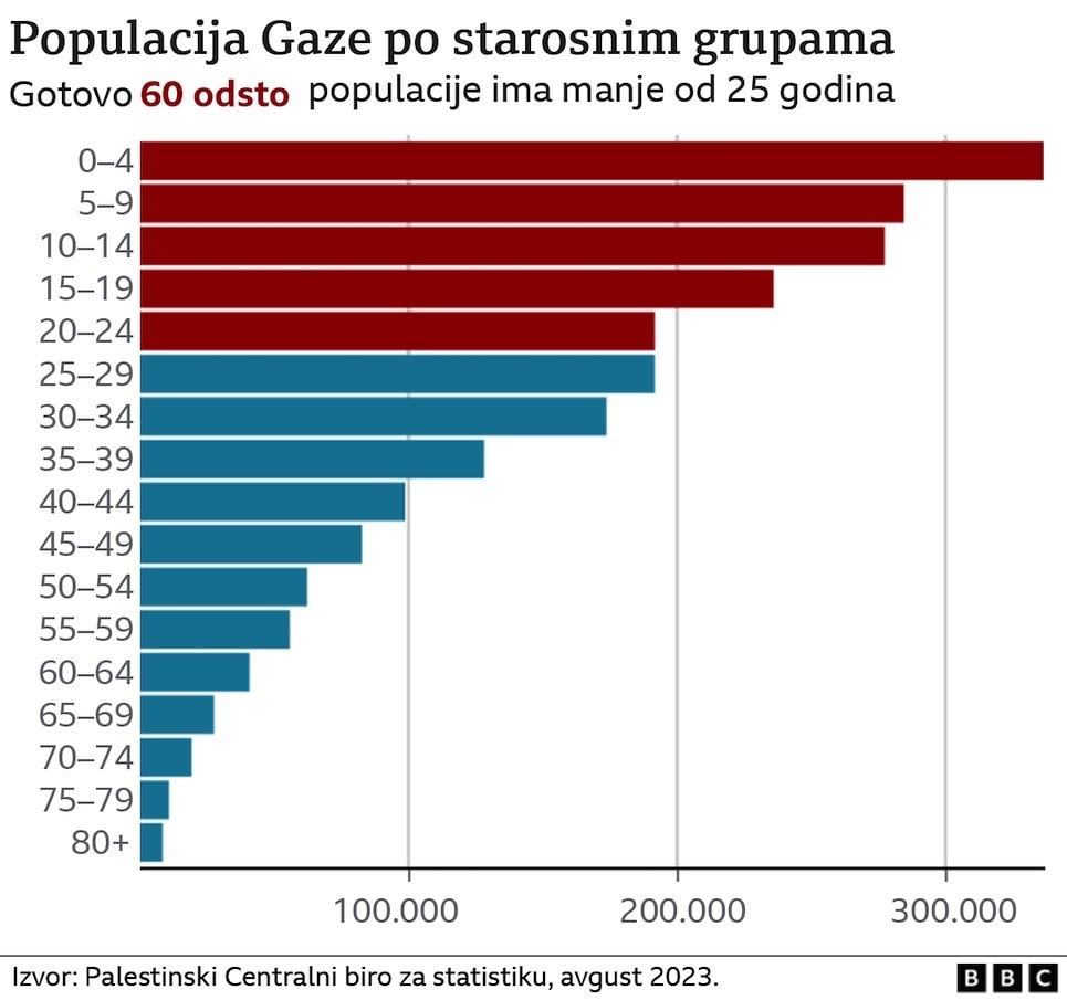 Populacija Gaze po starosnim grupama